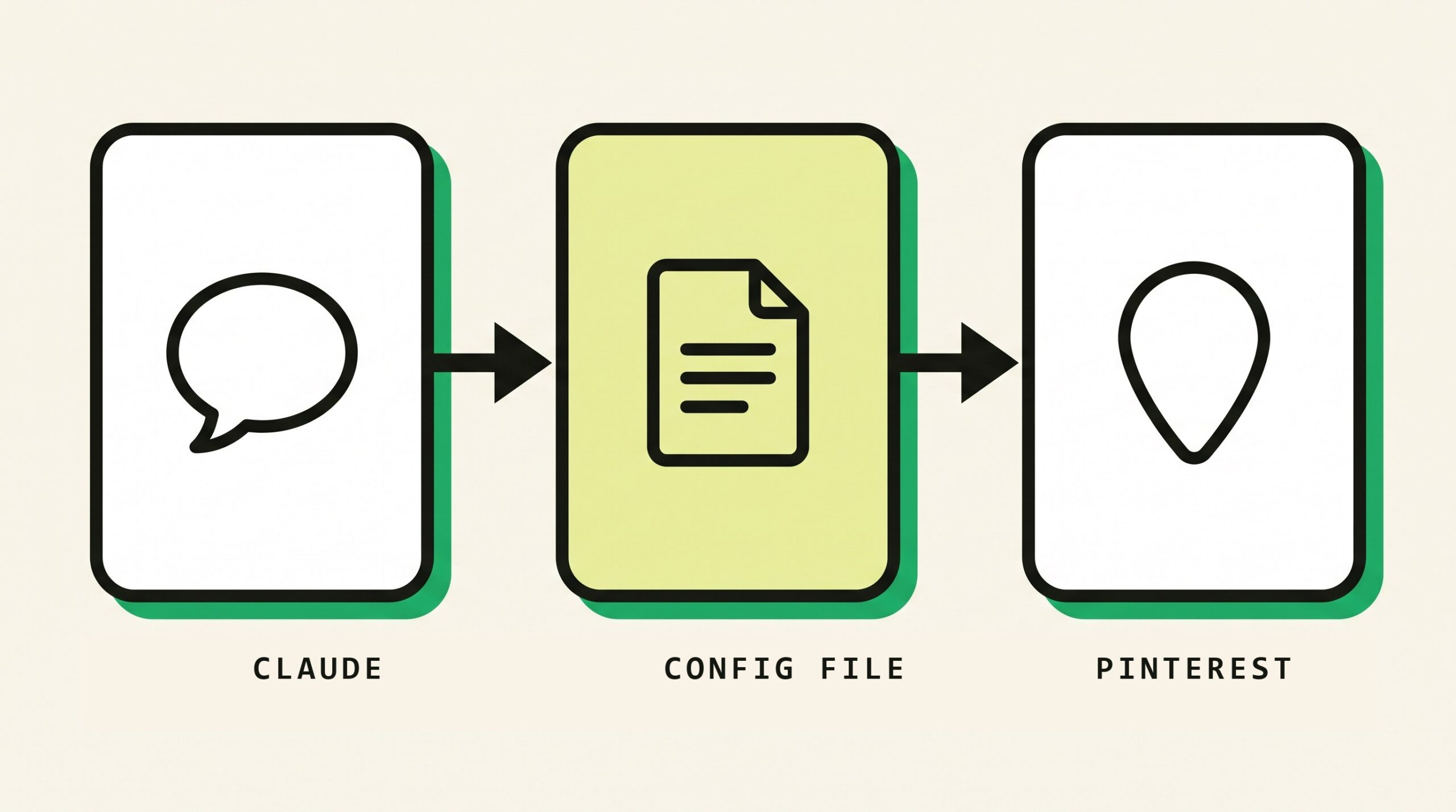 Diagram showing Claude reading the claude_desktop_config.json file at startup to reach the Pinterest MCP server
